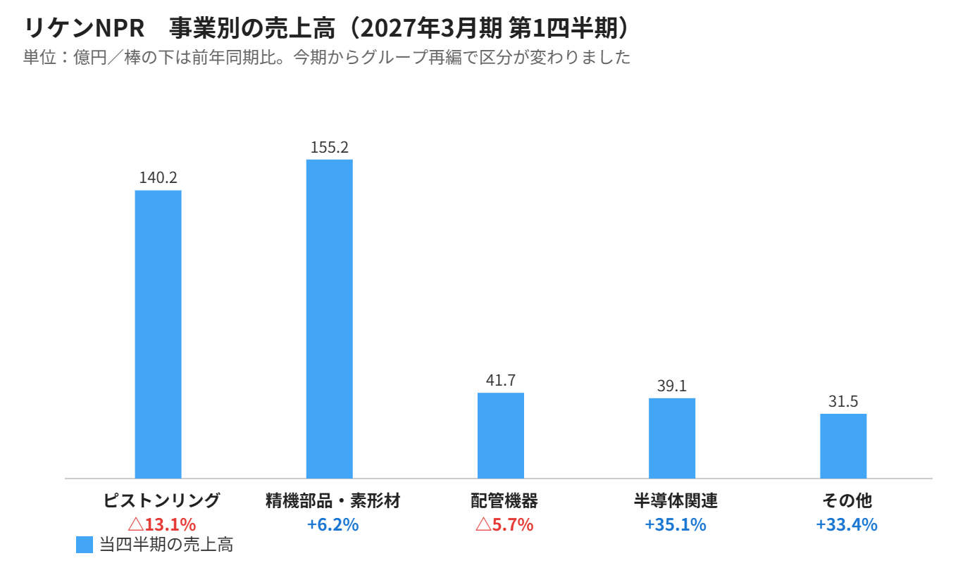 リケンNPR 事業別売上高のグラフ
