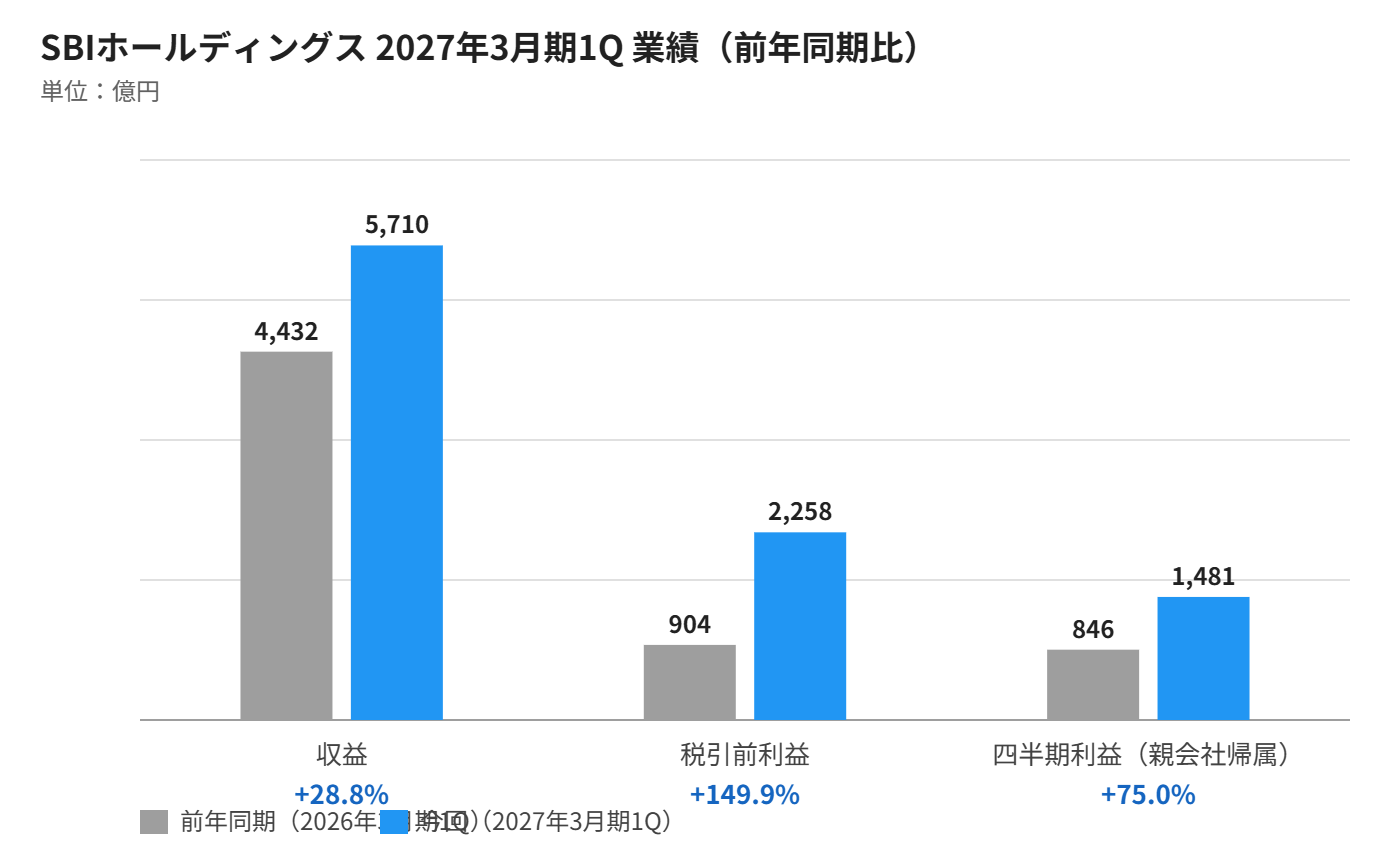 SBIホールディングス 2027年3月期1Qの業績比較グラフ