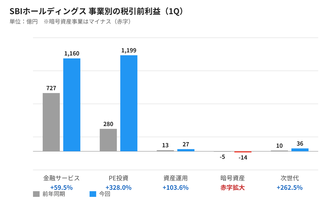 SBIホールディングス 事業別の税引前利益グラフ