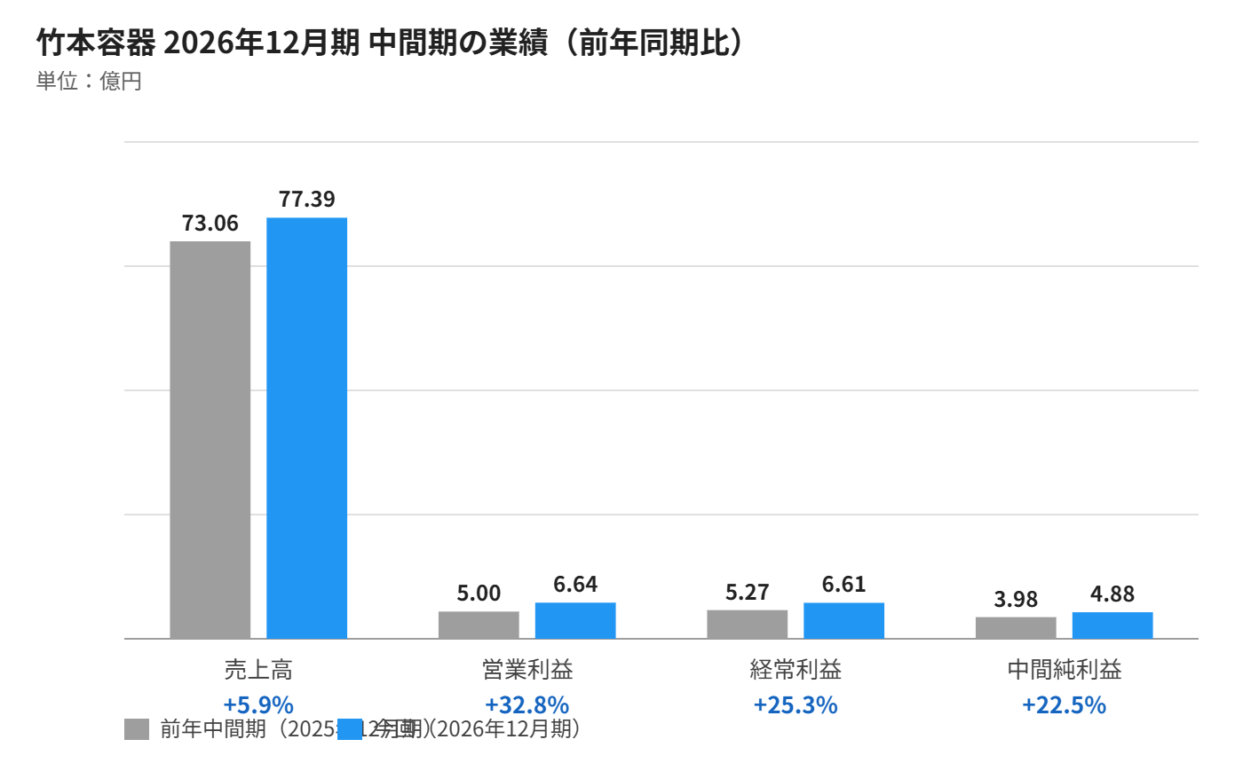 竹本容器 2026年12月期中間期の業績比較グラフ