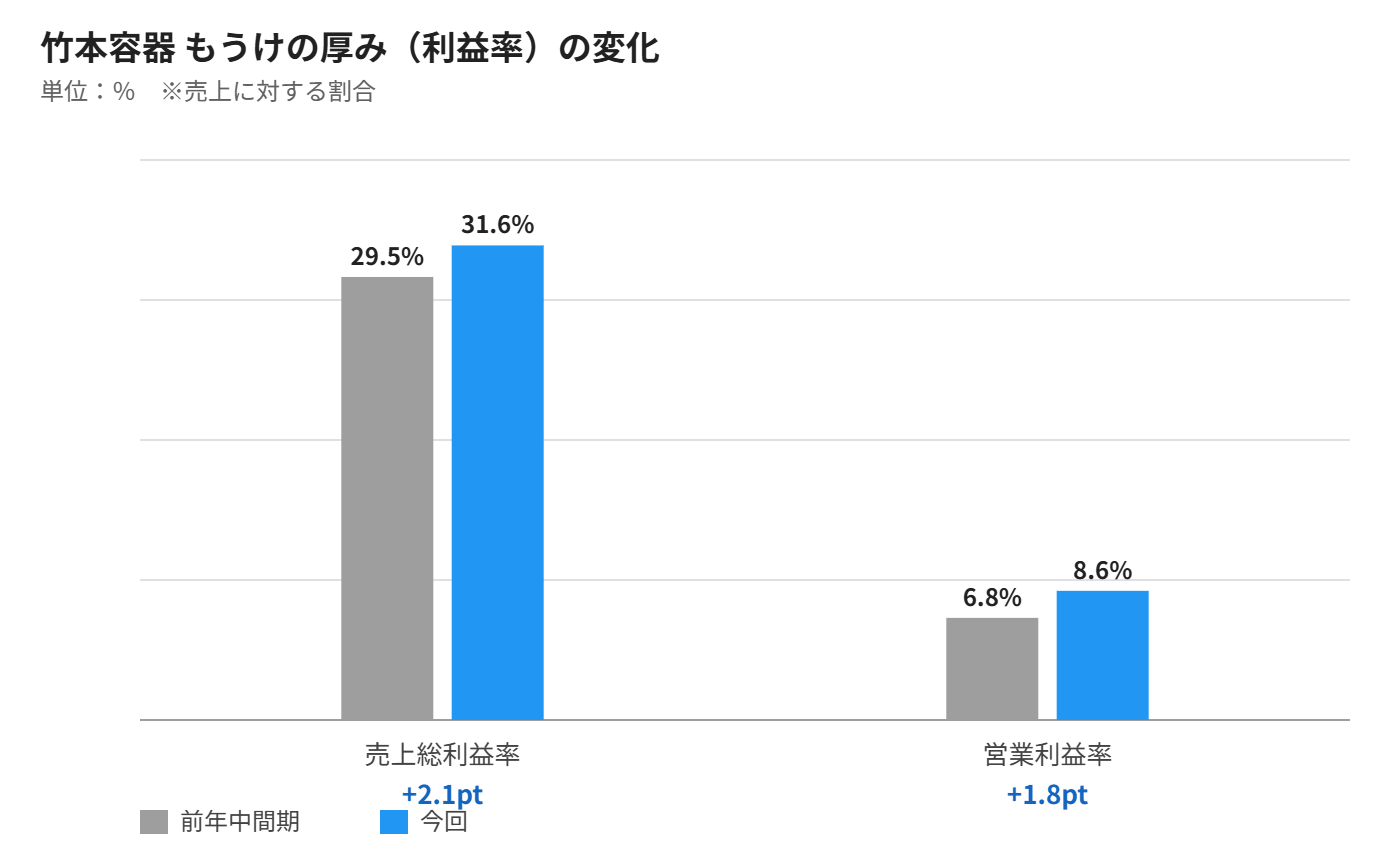 竹本容器 売上総利益率と営業利益率の変化グラフ