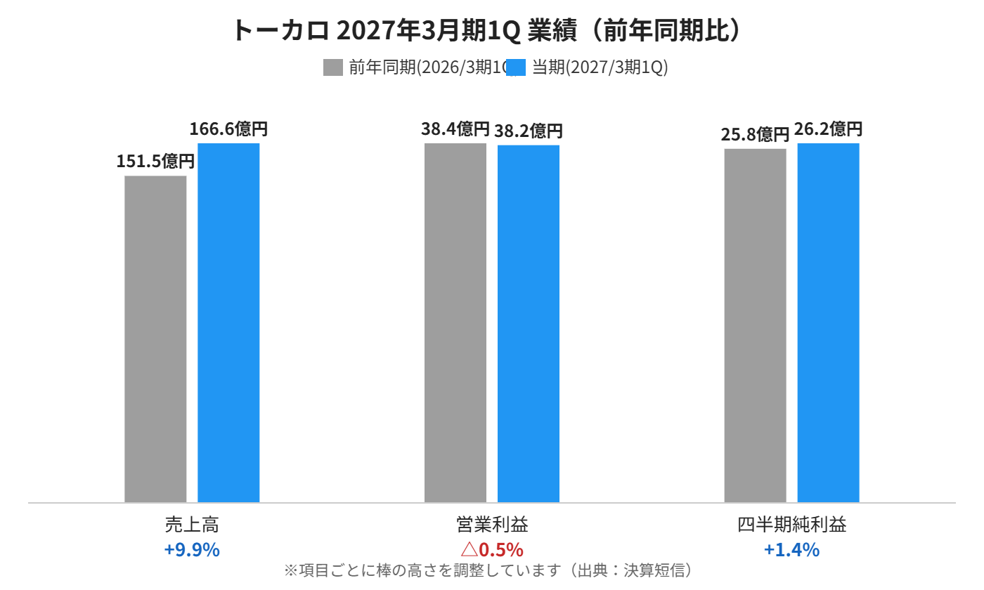トーカロ 2027年3月期第1四半期の業績（前年同期比）
