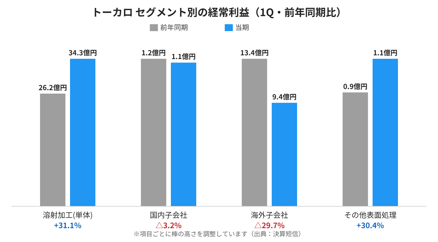 トーカロ セグメント別の経常利益（第1四半期・前年同期比）