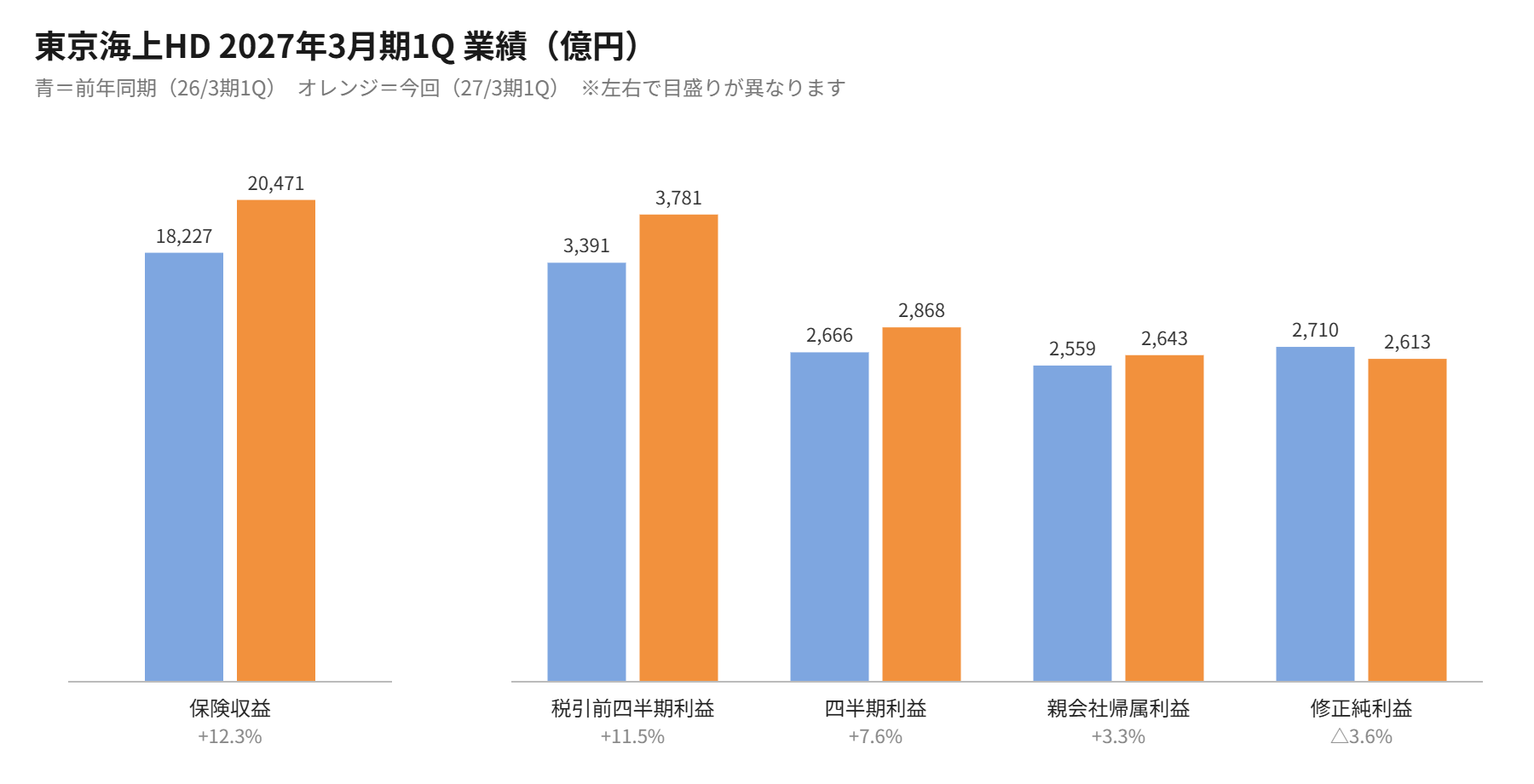東京海上HD 2027年3月期第1四半期の業績（前年同期比較）