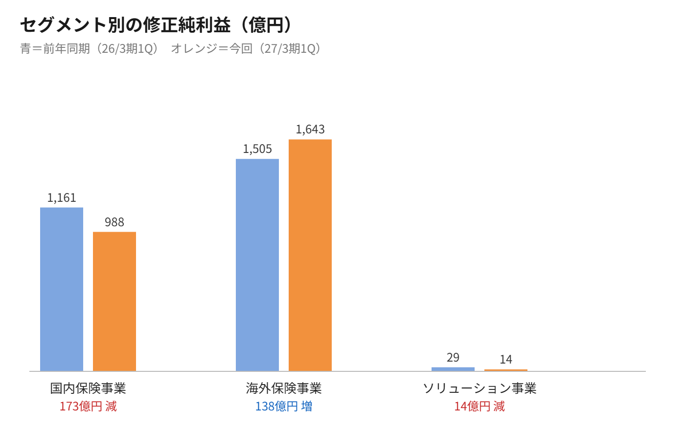 東京海上HDのセグメント別修正純利益（前年同期比較）