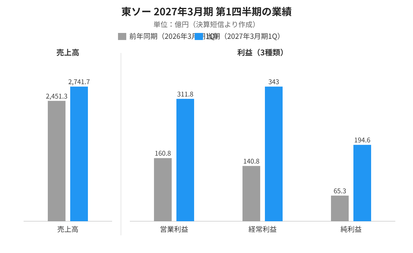 東ソー2027年3月期第1四半期の業績比較グラフ