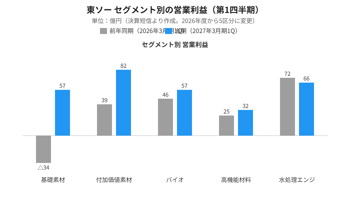 東ソーのセグメント別営業利益の比較グラフ