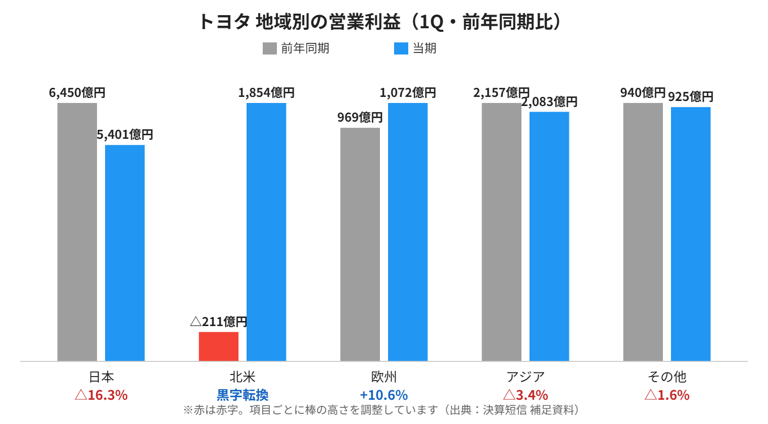 トヨタ 地域別の営業利益（第1四半期・前年同期比）