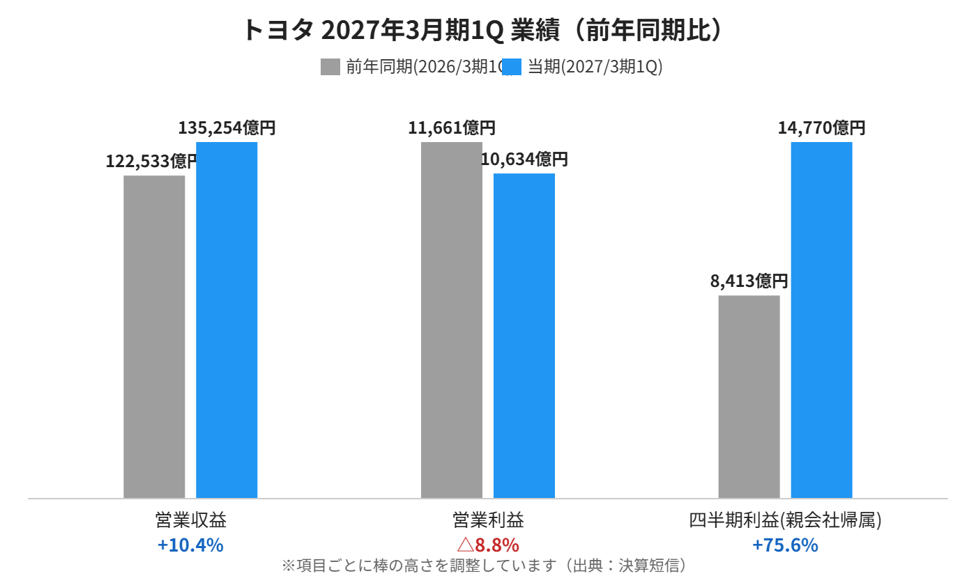 トヨタ 2027年3月期第1四半期の業績（前年同期比）