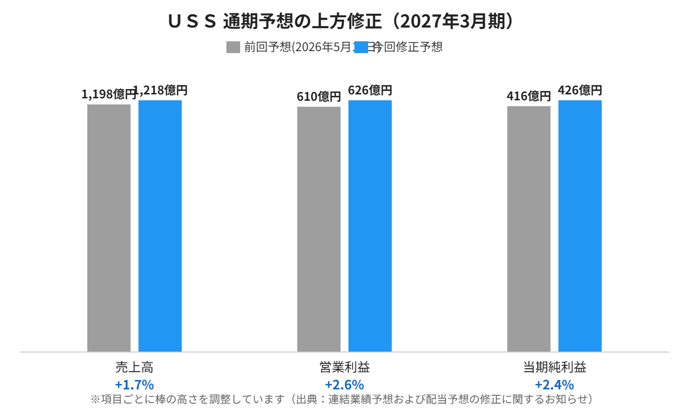 ＵＳＳ 通期予想の上方修正