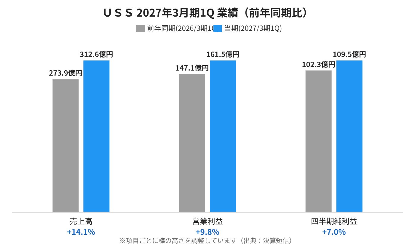 ＵＳＳ 2027年3月期第1四半期の業績（前年同期比）