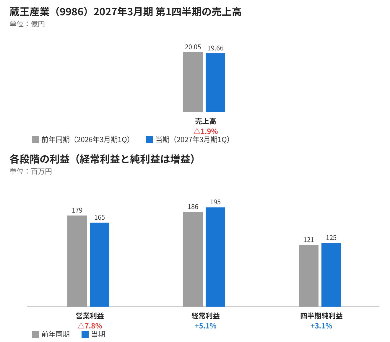 蔵王産業 2027年3月期第1四半期の業績グラフ