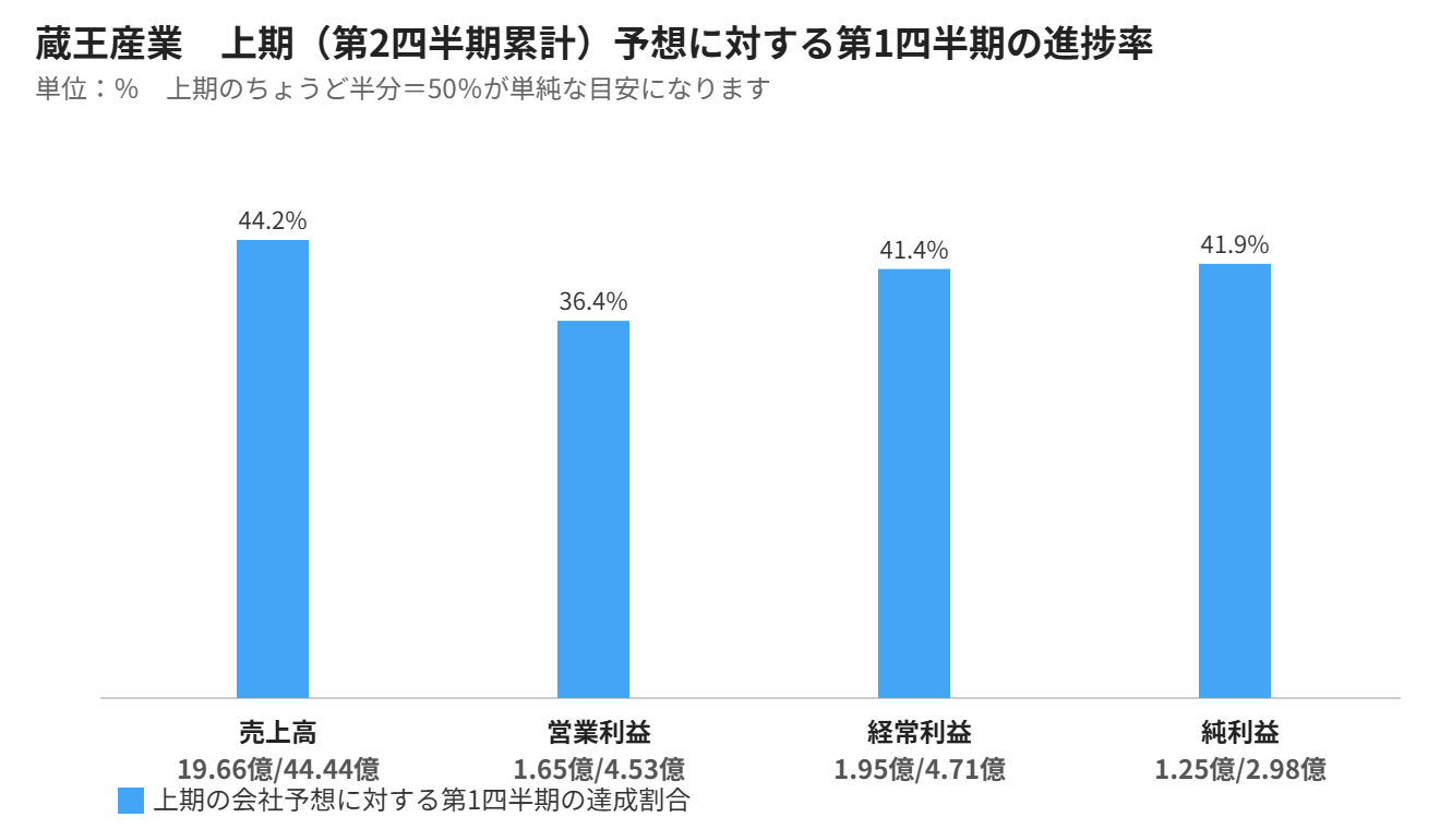 蔵王産業 上期予想に対する第1四半期の進捗率グラフ