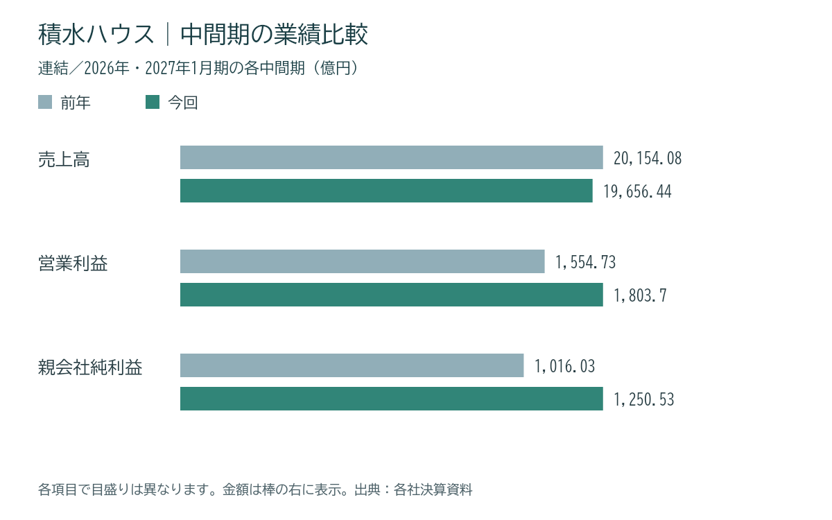 積水ハウスの中間期業績比較