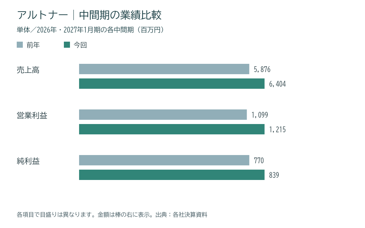 アルトナーの中間期業績比較