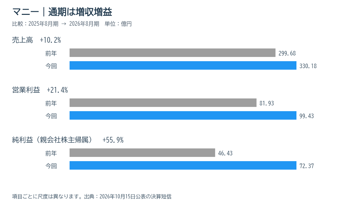 通期業績比較