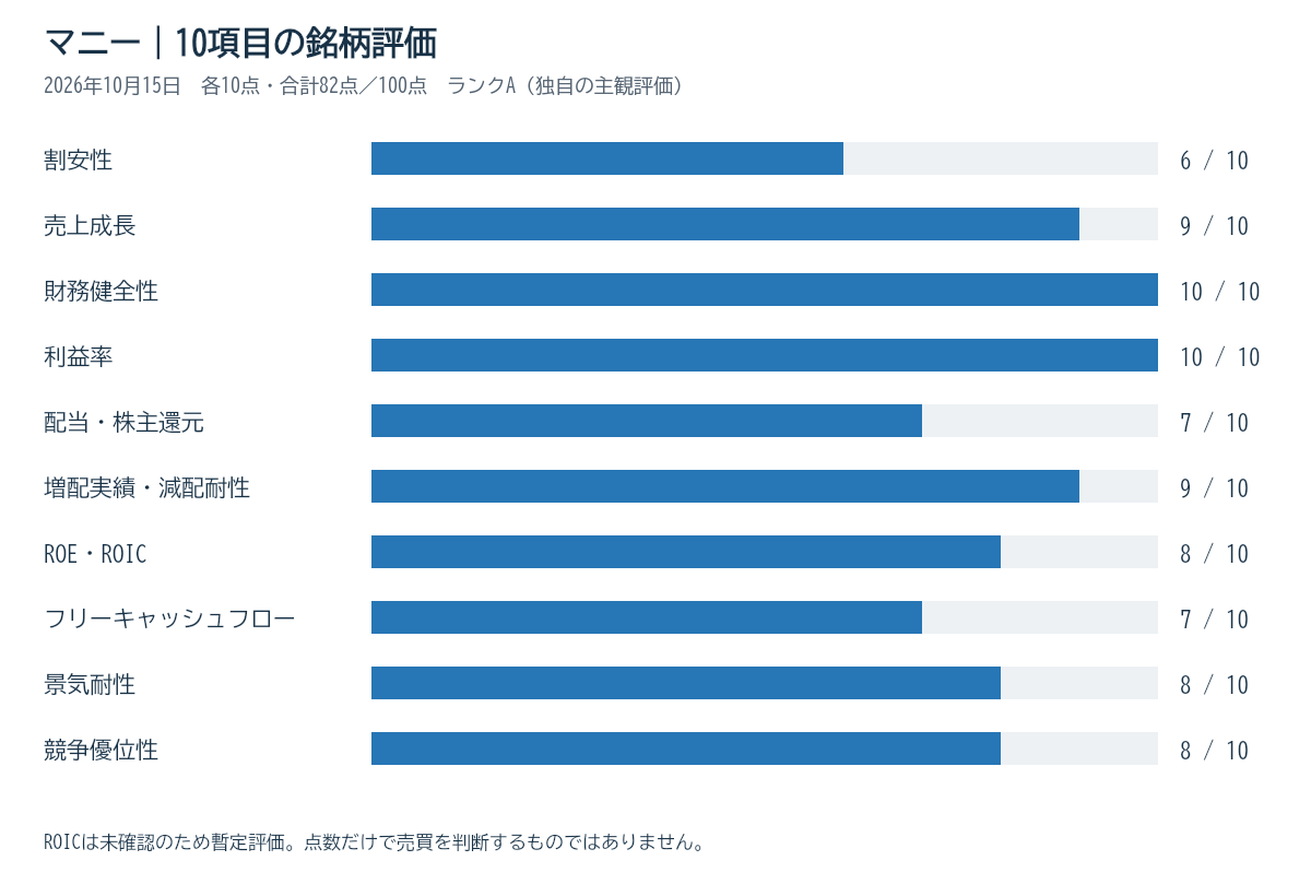 10項目の採点