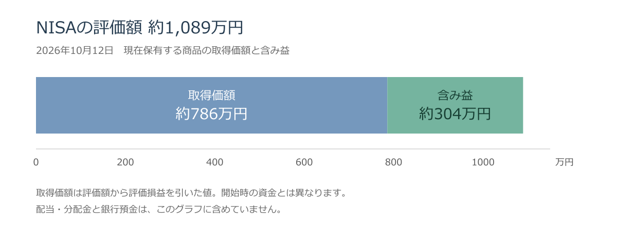 NISA評価額の内訳。現在保有商品の取得価額約786万円と含み益約304万円。