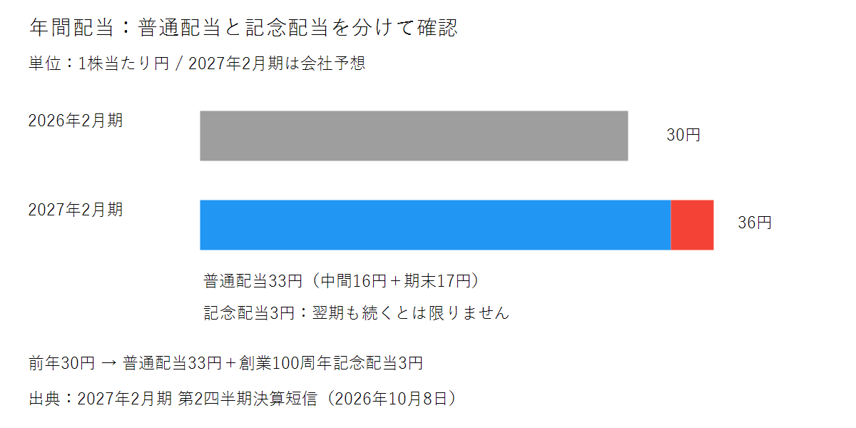 普通配当と記念配当の内訳