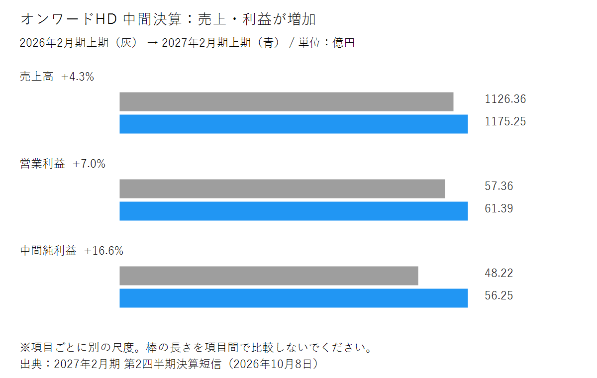 中間決算の業績比較